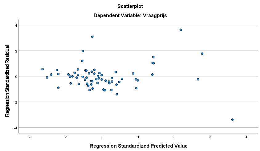 residuals scatterplot SPSS regressie analyse plot, grafiek
